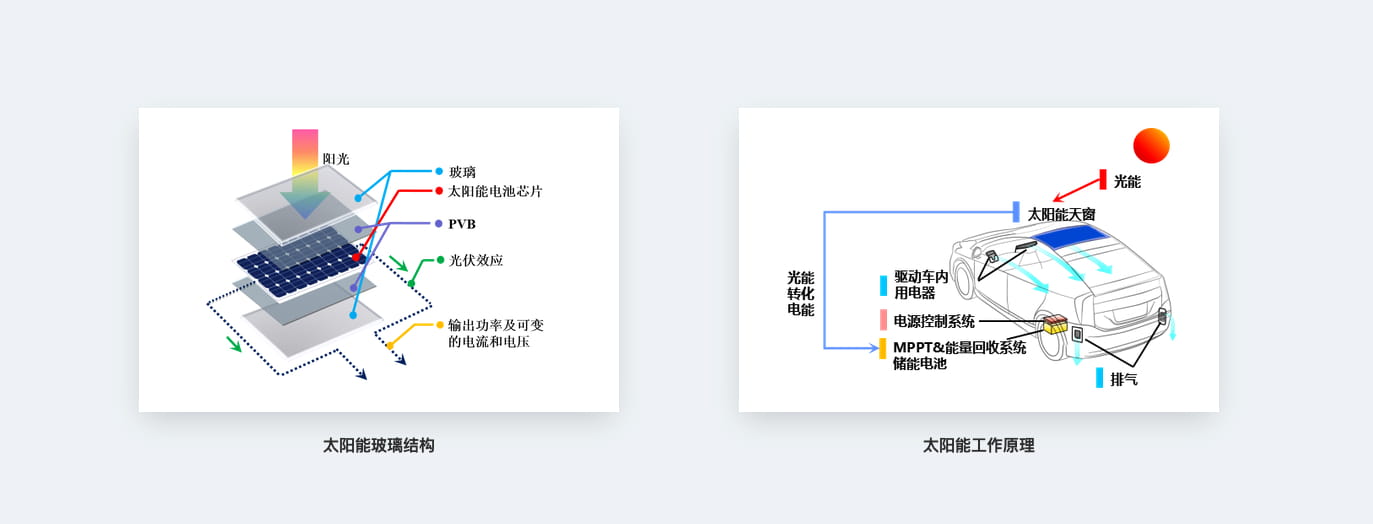 福耀太阳能天窗产品上线官网:可自发供电、降低油耗且已实现量产